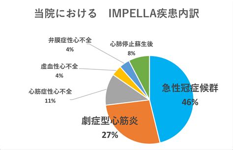 心原性ショックに対する補助循環装置 IMPELLA（イ .